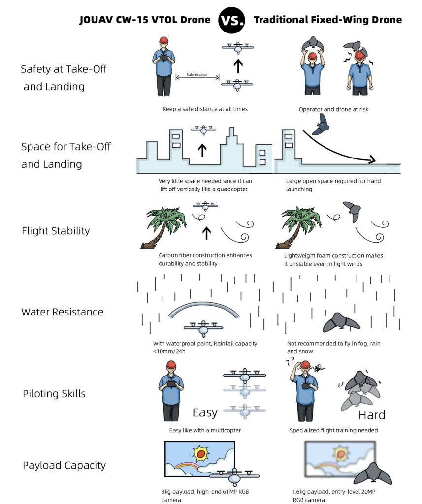 JOUAV CW-15 VTOL drone vs. eBee X fixed wing drone