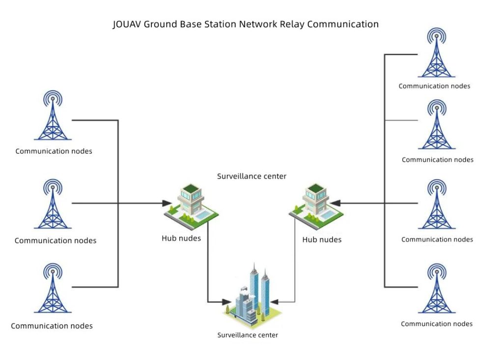 Ground base station network relay communication