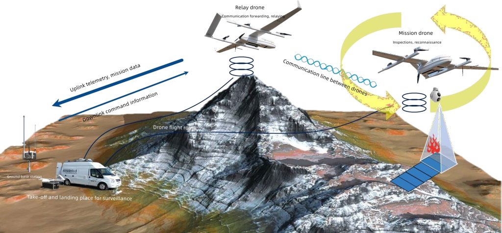 UAV communication relay system workflow